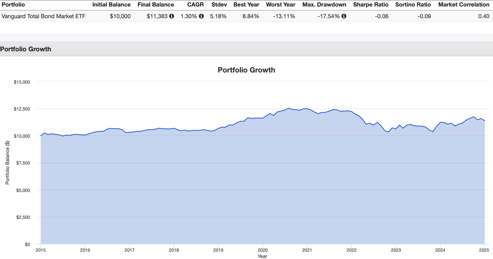 BND ETF Vanguard Total Bond Market Performance Summary 