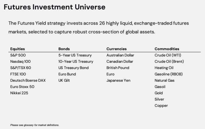 Carry Futures investment universe across equities, bonds, currencies and commodities 
