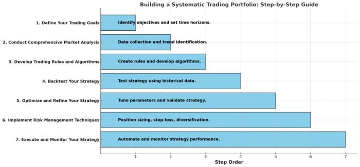 Chart graph outlining the step-by-step guide for building a systematic trading portfolio inspired by Ed Seykota Each step is accompanied by a brief description to highlight the process