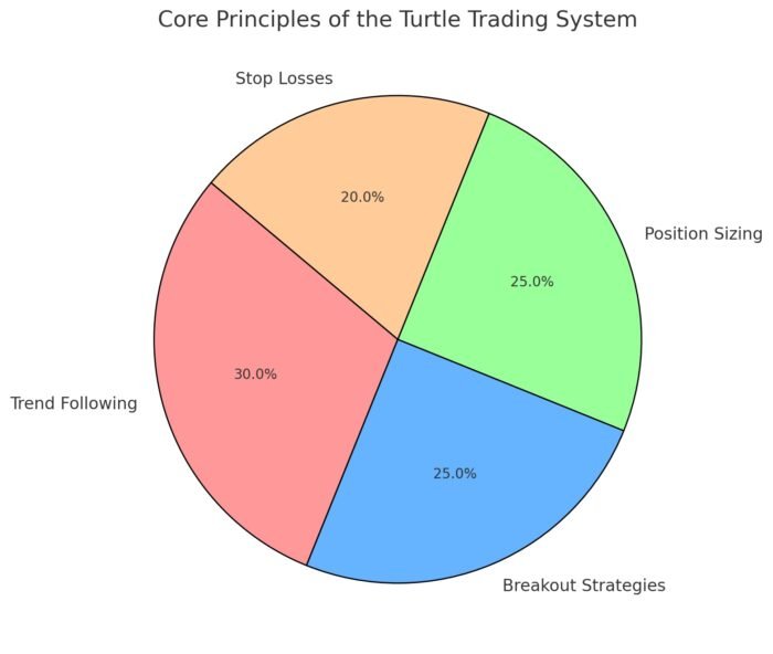 core principles of the Turtle Trading System: Trend Following, Breakout Strategies, Position Sizing, and Stop Losses