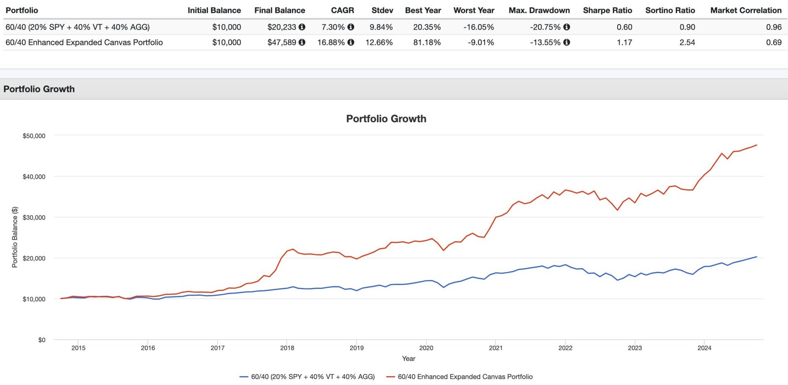 Enhanced 60/40 vs 60/40 performance review 