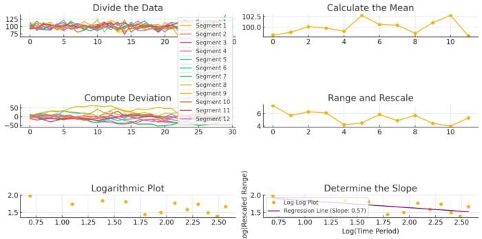 Here is the equation graph illustrating the steps involved in calculating the Hurst Exponent: Divide the Data: The time series data is divided into equal parts. Each segment is plotted to show how the data is split. Calculate the Mean: The average value for each segment is calculated and plotted. Compute Deviation: The cumulative deviation of each data point from the mean is determined and plotted for each segment. Range and Rescale: The range of these deviations is calculated and rescaled by dividing it by the standard deviation of the segment, then plotted. Logarithmic Plot: The logarithm of the rescaled range is plotted against the logarithm of the time period. Determine the Slope: Linear regression is performed on the log-log plot, and the slope of the regression line is the Hurst Exponent.