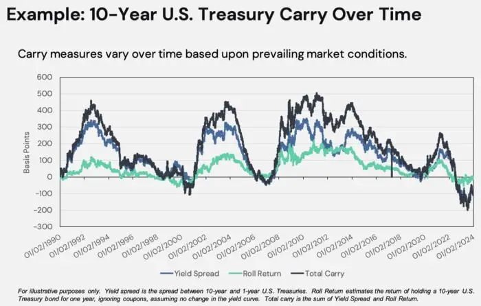 Example Of A Carry Strategy 10-Year Yield Over Time with US Treasury Futures 