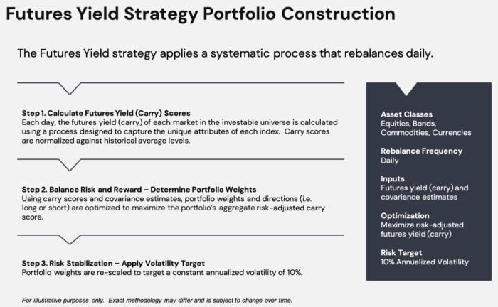 Carry futures yield strategy portfolio construction 