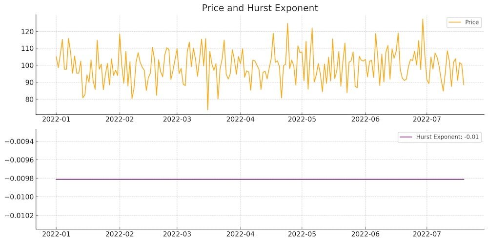 graph illustrating the Hurst Exponent strategy in trading. The graph consists of two sections: Price Trend: The upper part shows the price trend over a period of 200 days. Hurst Exponent: The lower part displays the calculated Hurst Exponent value, which remains constant over time. The Hurst Exponent helps in identifying the nature of the price series—whether it is trending, mean-reverting, or a random walk.