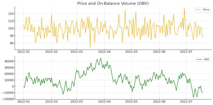 How to Use the On-Balance Volume (OBV) Strategy in Trading