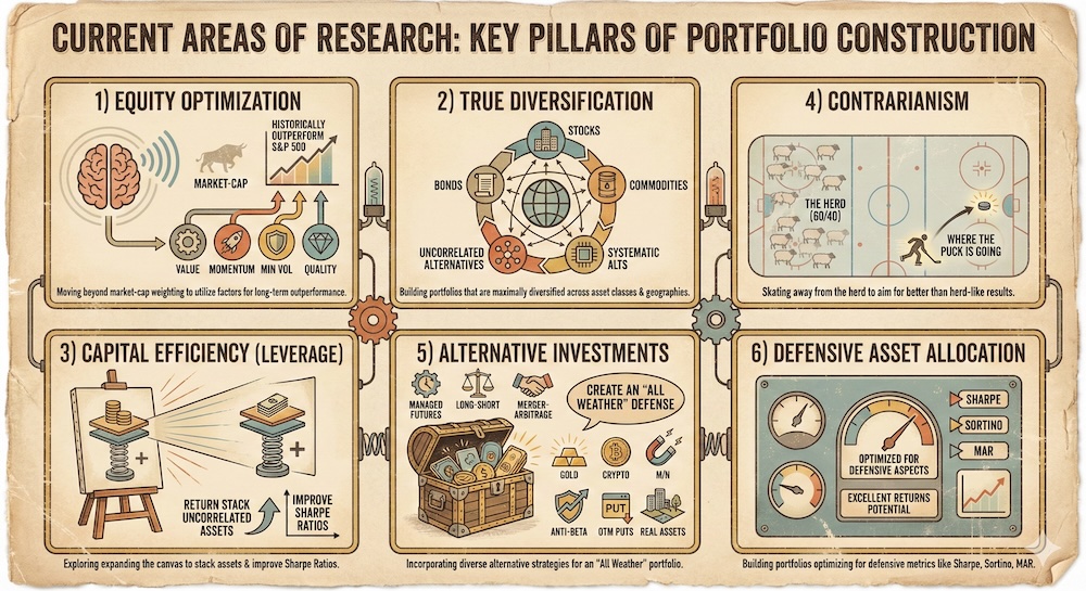 Retro-style infographic illustrating six "Current Areas of Research: Key Pillars of Portfolio Construction." Panels include: 1) Equity Optimization (factors like Value, Momentum); 2) True Diversification (Stocks, Bonds, Alts); 3) Capital Efficiency (Leverage, Return Stacking, Expanded Canvas); 4) Contrarianism (avoiding the 60/40 herd); 5) Alternative Investments ("All Weather" defense using Managed Futures, Gold, Crypto); and 6) Defensive Asset Allocation (optimizing Sharpe, Sortino, MAR ratios).