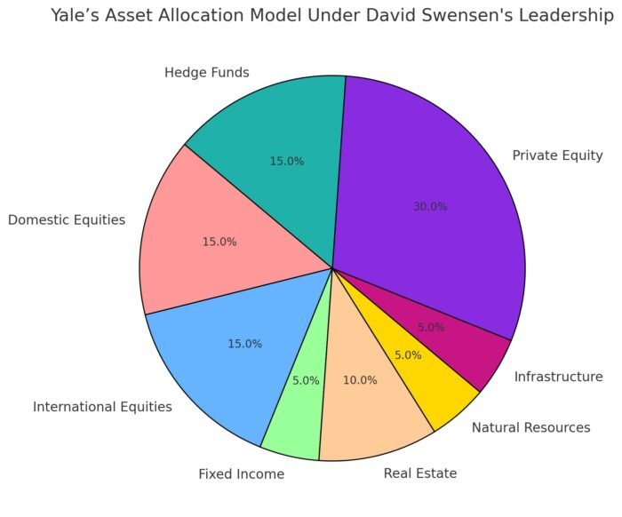 pie chart representing Yale’s Asset Allocation Model under David Swensen's leadership distribution of investments across different asset classes