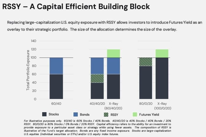 RSSY ETF is a capital efficient building block 