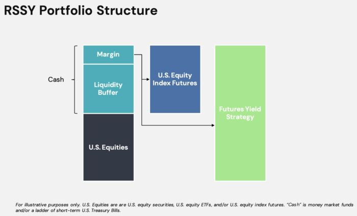 RSSY ETF portfolio structure including cash, margin, liquidity buffer, us equities, index futures and a futures yield strategy added to the mix