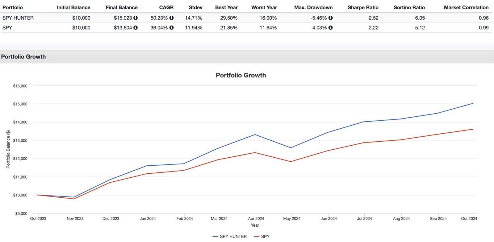 SPY Hunter vs SPY portfolio performance review 