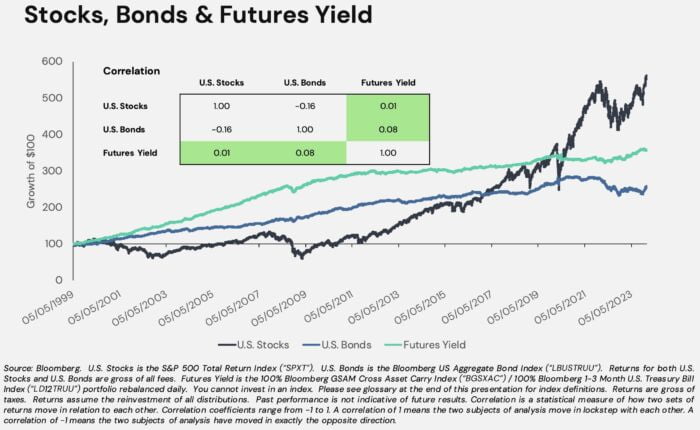 Stocks and Bonds and Managed Futures Yield Carry Performance and Correlations Historical