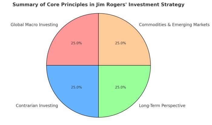 the core principles of Jim Rogers' investment strategy: Global Macro Investing: Leveraging macroeconomic trends across the globe. Contrarian Investing: Taking positions opposite to prevailing market sentiments. Long-Term Perspective: Focusing on sustained growth over immediate profits. Commodities and Emerging Markets: Targeting sectors with high growth potential.