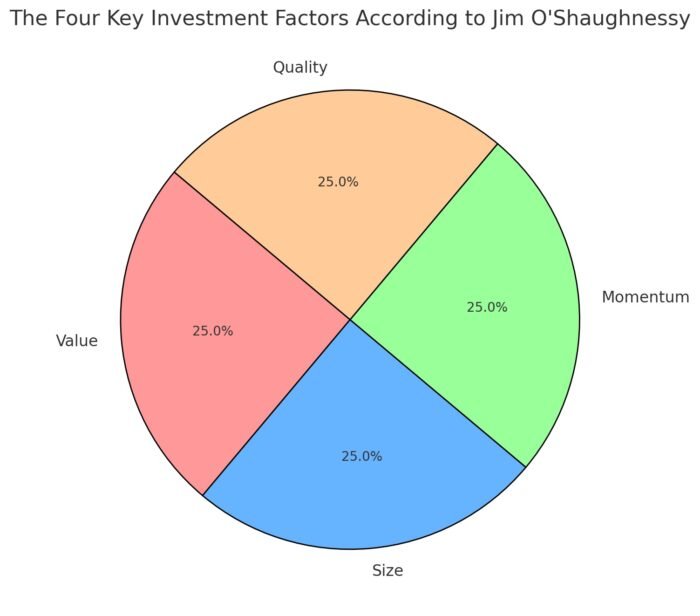 the four key investment factors according to Jim O'Shaughnessy: Value, Size, Momentum, and Quality 