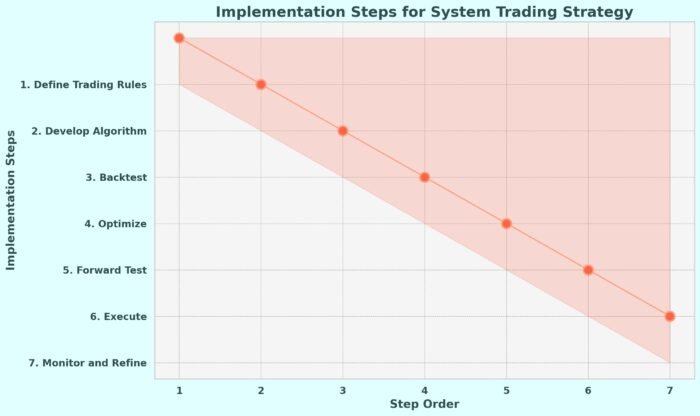 visually enhanced graph outlining the seven implementation steps for a system trading strategy