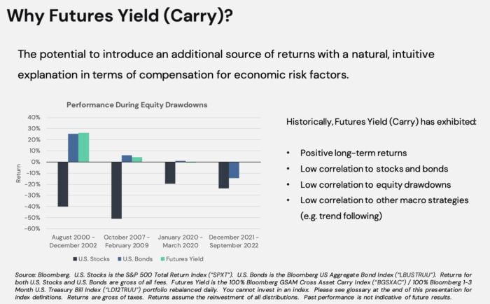 Why Futures Yield Carry Strategy Additional Sources Of Returns 